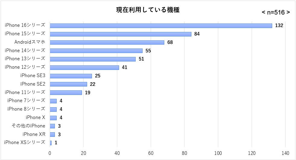 03_現在利用している機種