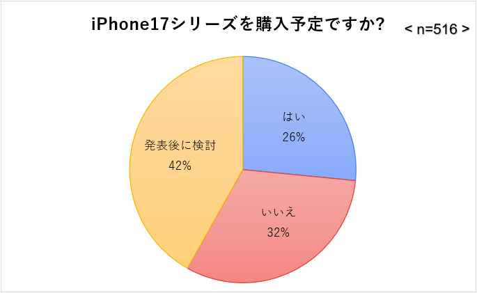 04_iPhone17シリーズを購入予定か