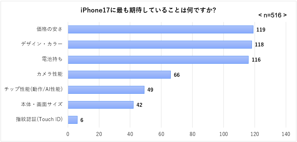 07_iPhone17に最も期待すること