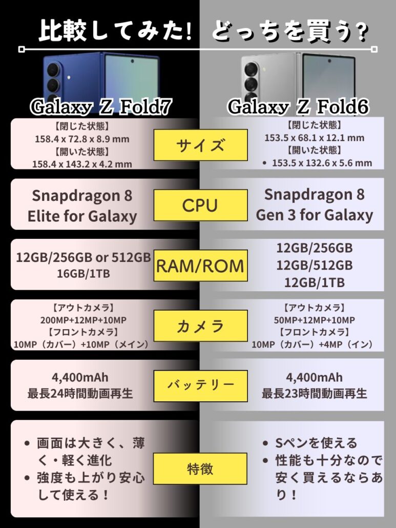 Galaxy Z Fold7とFold6の違い比較