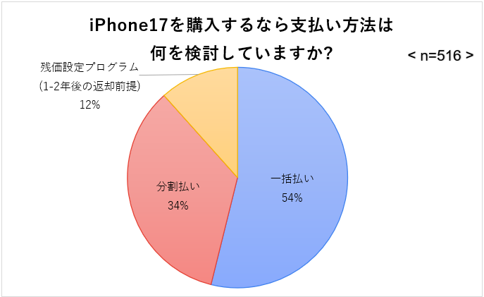 iPhone17の支払い方法