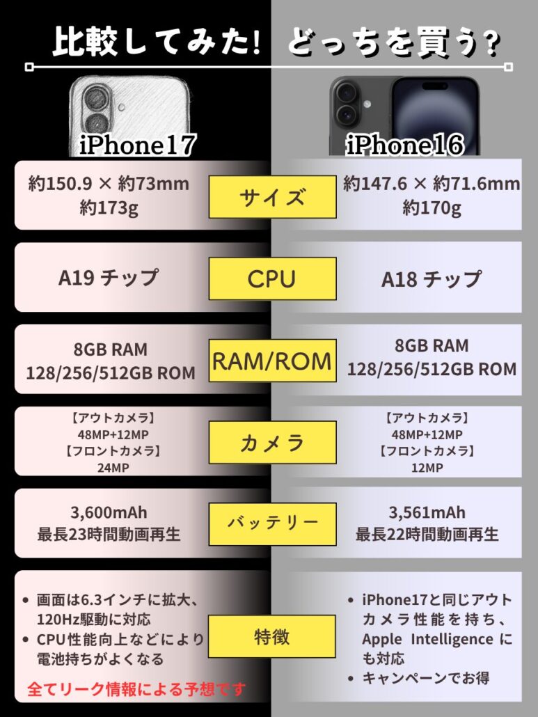 iPhone17と16の比較表