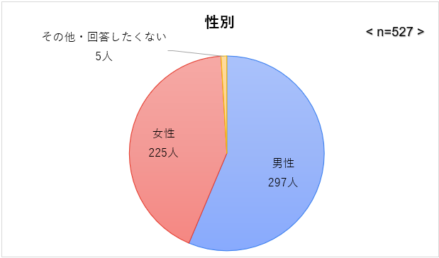 大手キャリア満足度調査-性別