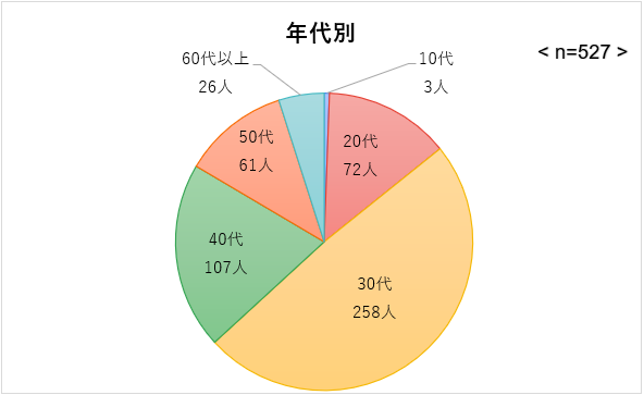 大手キャリア満足度調査-年代