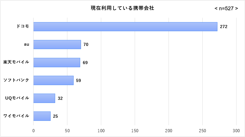 大手キャリア満足度調査_現在利用している携帯会社