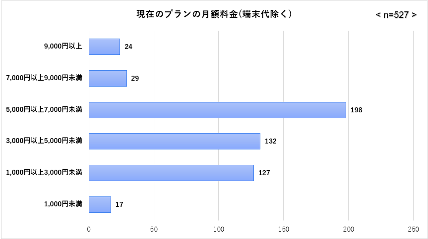 大手キャリア満足度調査_現在のプランの月額料金