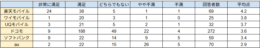 大手キャリア満足度調査_携帯会社の満足度