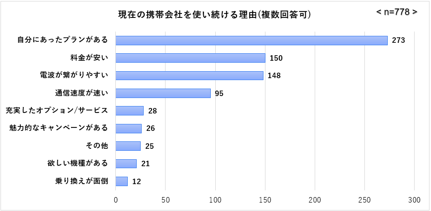 大手キャリア満足度調査_現在の携帯会社を使い続ける理由
