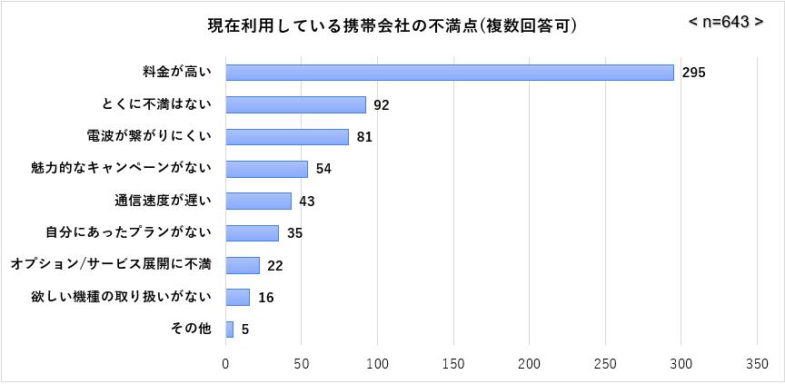 大手キャリア満足度調査_現在の携帯会社の不満点