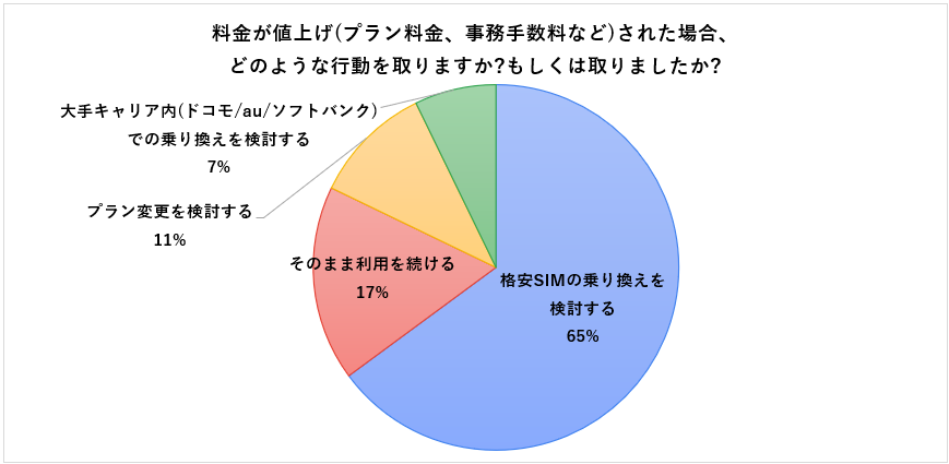 大手キャリア満足度調査_料金値上げに対するアクション