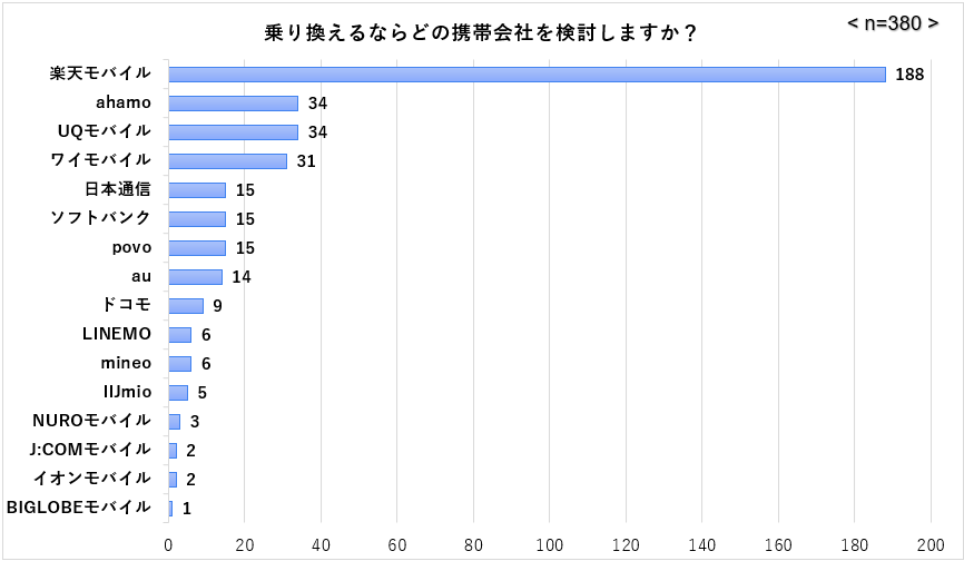 大手キャリア満足度調査_乗り換え検討中のキャリア