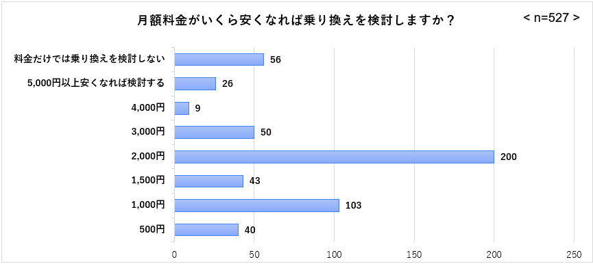 大手キャリア満足度調査_月額料金がいくら安くなったら乗り換えを検討するか