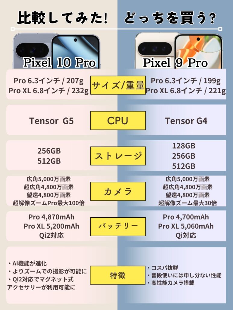 Google Pixel 10 Proと9 Proの比較