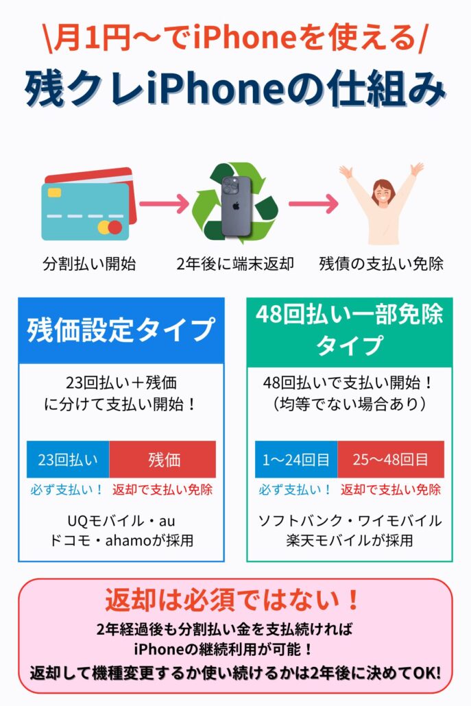残クレiPhoneの仕組み