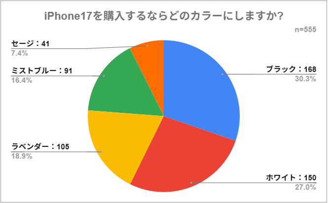 iPhone17の人気カラーランキング