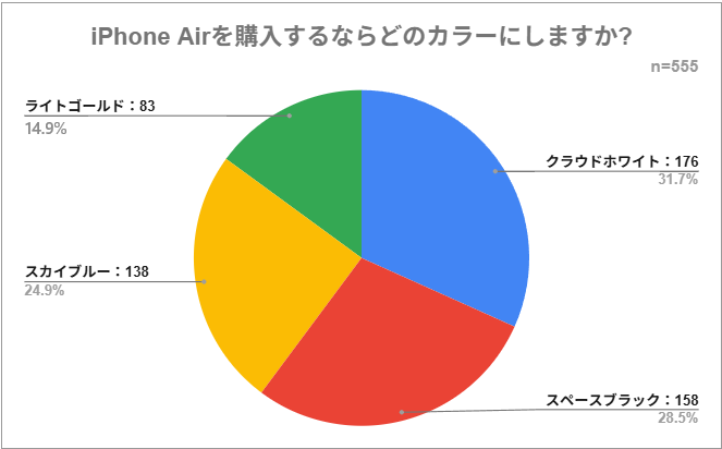 iPhone Airの人気カラーランキング