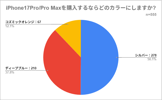 iPhone17Proの人気カラーランキング
