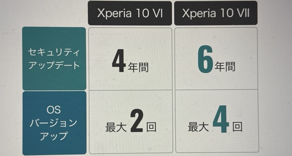 Xperia 10 VIIとXperia 10 VIのアップデート期間の違い
