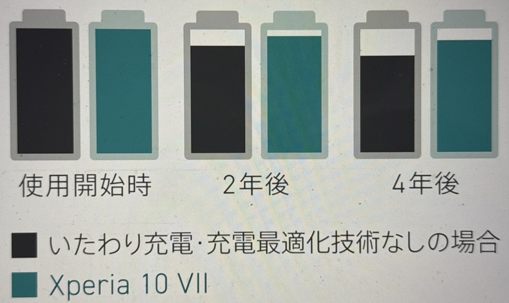 Xperia 10 VIIのいたわり充電