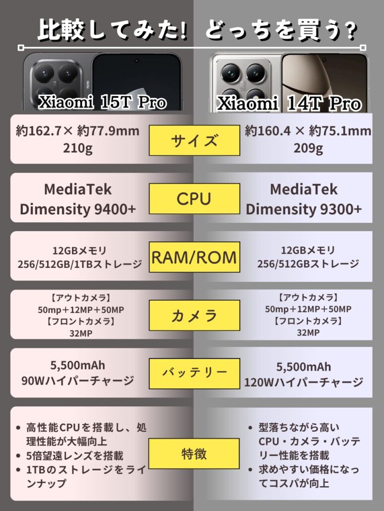 Xiaomi 15T ProとXiaomi 14T Proの比較