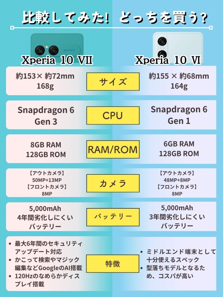 Xperia 10 VIIと10 Ⅵの比較