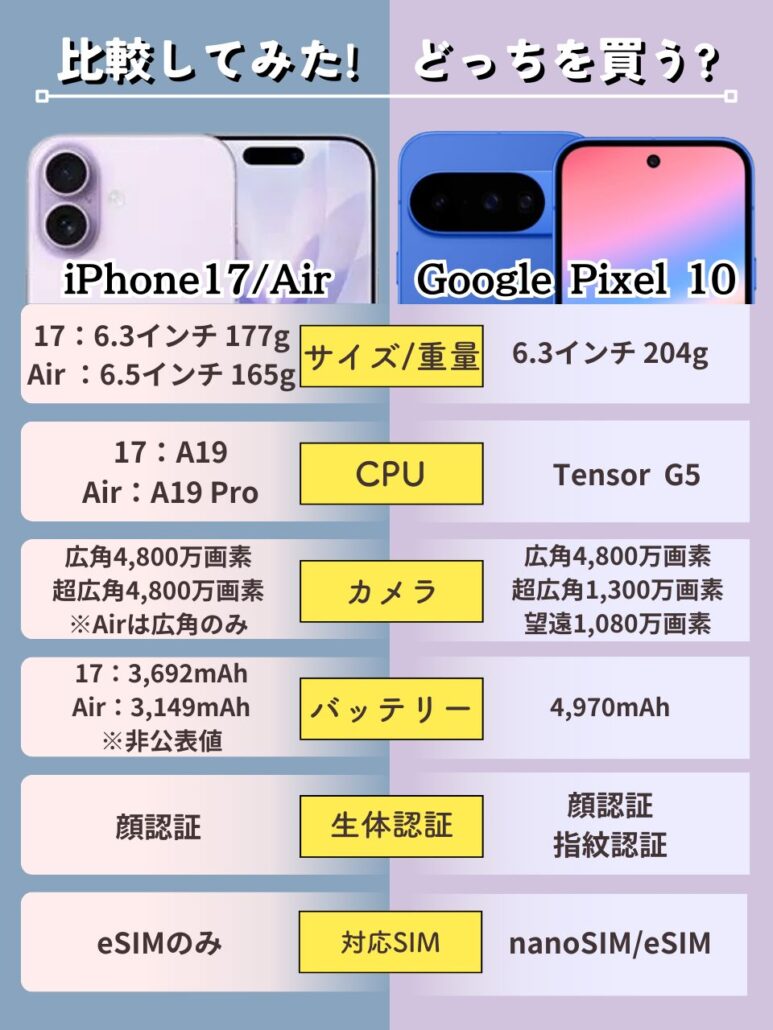 iPhone17とPixel10のスペック表