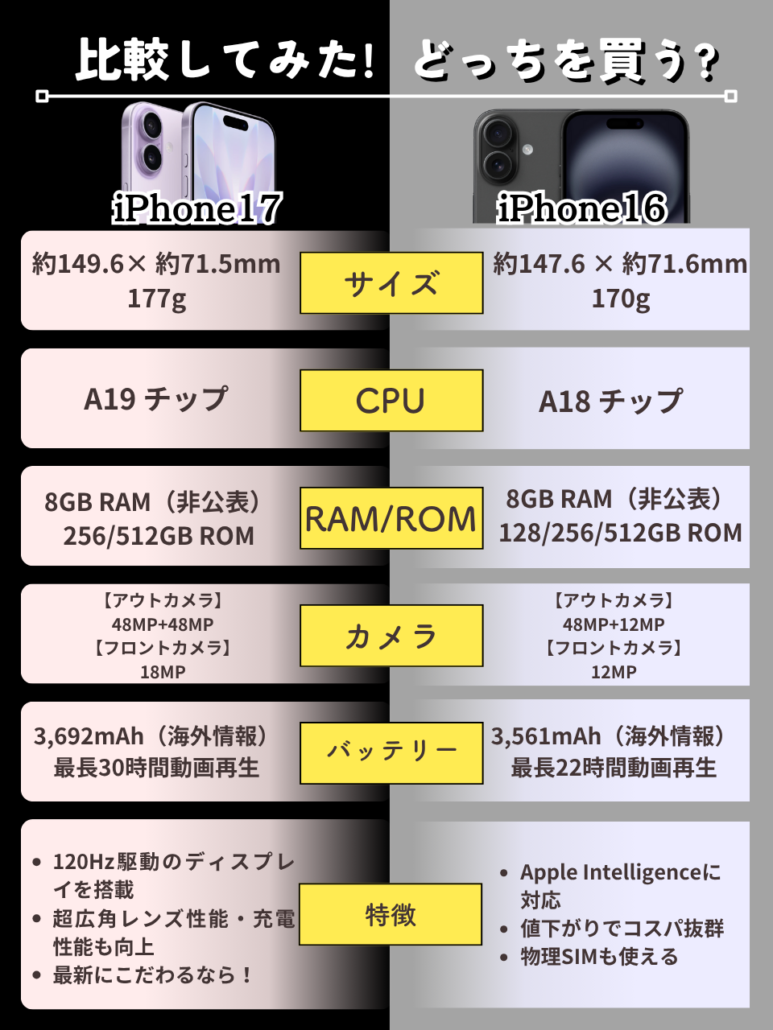 iPhone17とiPhone16に比較表