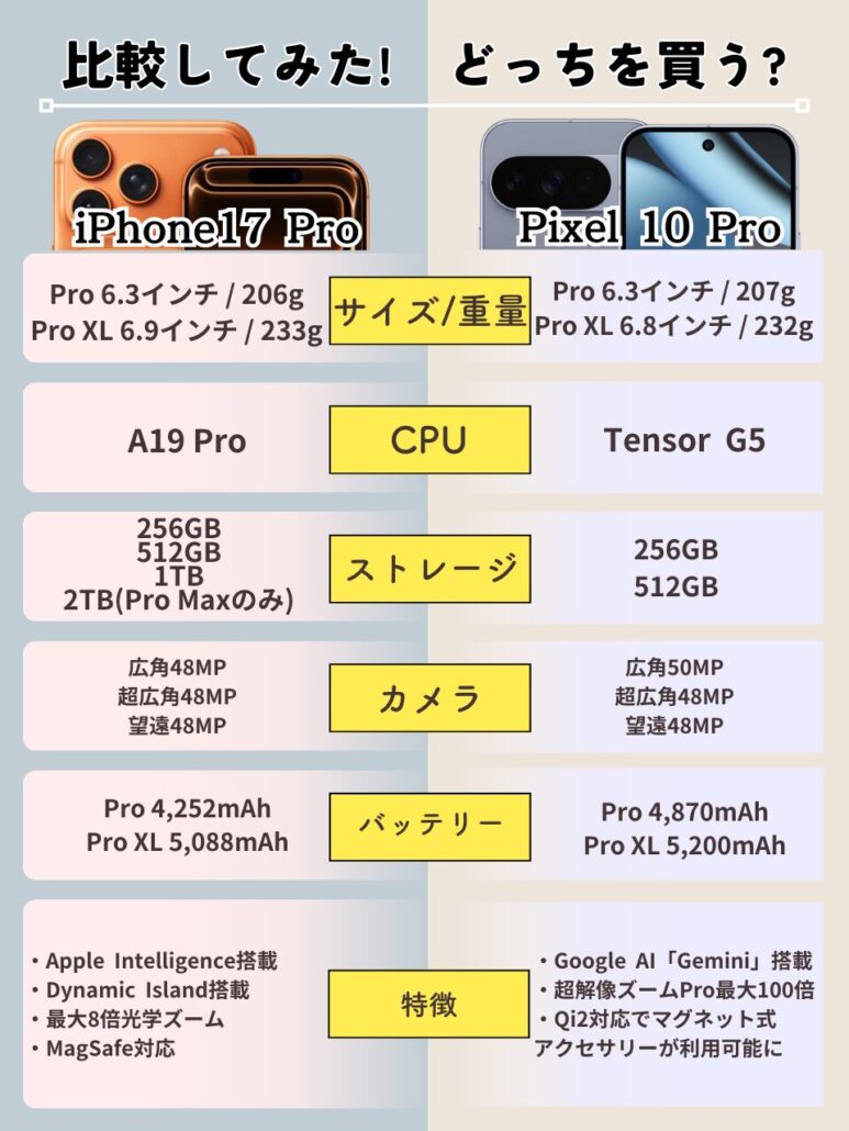 iPhone17 ProとPixel 10 Proの比較表画像