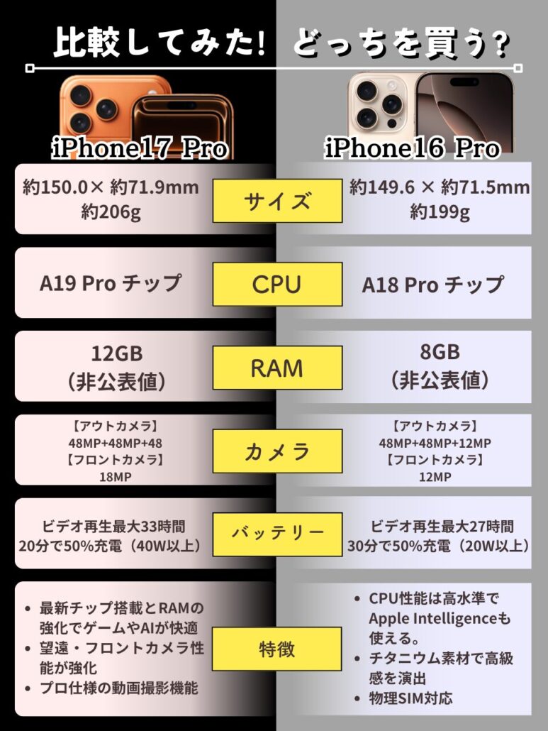 iPhone17 ProとiPhone16 Proの比較表