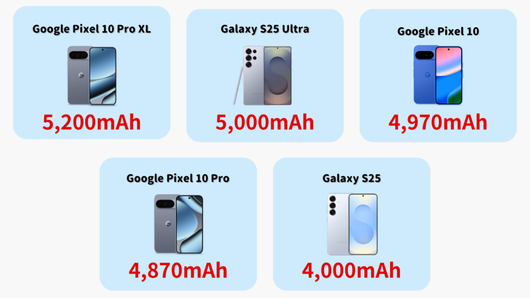Galaxy S25/S25 UltraとGoogle Pixel 10/10 Proのバッテリー容量