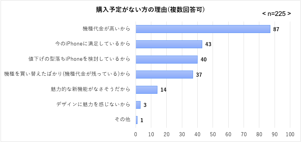 購入予定がない方の理由