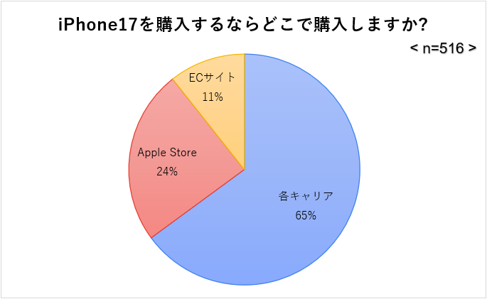 iPhone17の購入場所