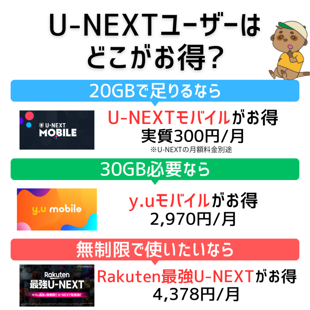 U-NEXTモバイルとRakuten最強U-NEXTとy.uモバイルはどこがお得