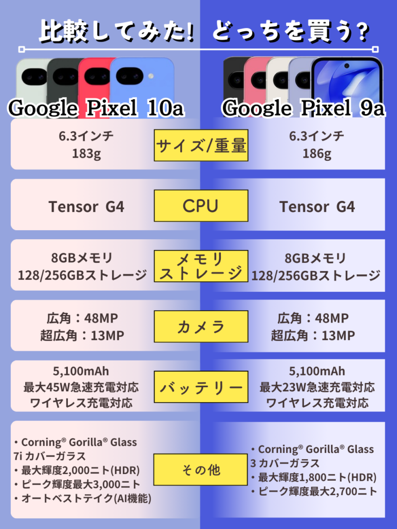 Pixel10aとPixel9aの比較画像