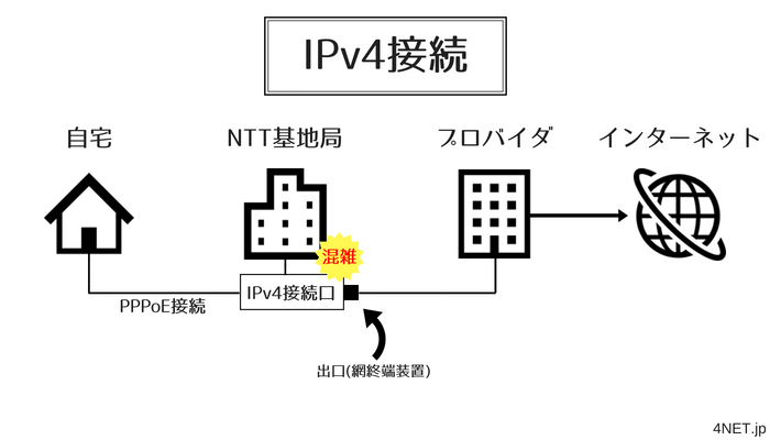 Ipv6 Ipoeとは Ipv4 Pppoeとの違いやv6プラス等のメリットを解説 ネット回線比較4net