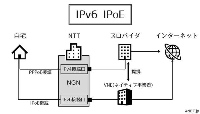 Ocn Pppoe方式とipoe方式との違い Ipoe Ipv6 インターネット接続申込受付