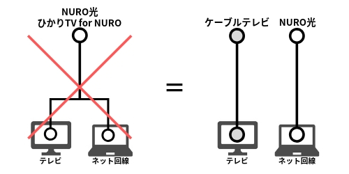 Nuro光のテレビ導入はコレに注意 ひかりtvの工事や料金など ネット回線比較4net