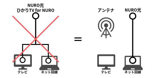 Nuro光のテレビ導入はコレに注意 ひかりtvの工事や料金など ネット回線比較4net