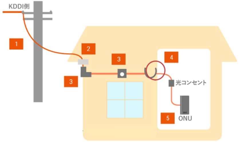 Auひかりの工事まとめ 期間や手順 工事費用などを紹介 ネット回線比較4net