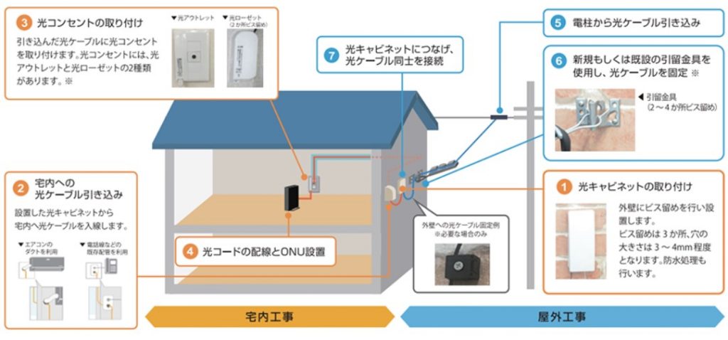 Nuro光のテレビ導入はコレに注意 ひかりtvの工事や料金など ネット回線比較4net