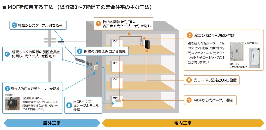 Nuro光の工事まとめ 宅内 宅外 撤去まで解説 ネット回線比較4net