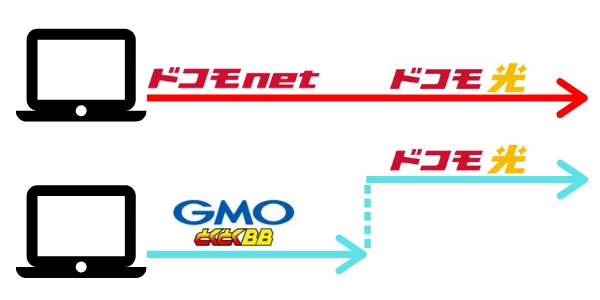 ドコモ光とgmoとくとくbbってどう 評判 料金を比較 ネット回線比較4net ドコモ光とgmoとくとくbbってどう 評判 料金を比較 ネット回線比較4net