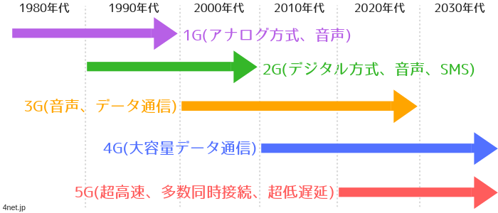 5g通信とは 第5世代モバイル通信規格について解説 ネット回線比較4net