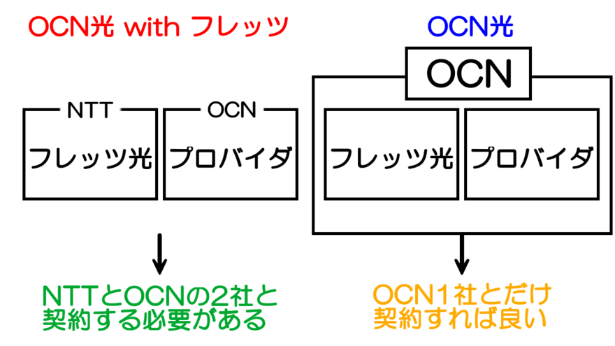 Ocn光 With フレッツを契約すると損をする Ocn光との違いを徹底解説 ネット回線比較4net