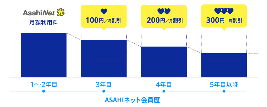 AsahiNet光　キャンペーン