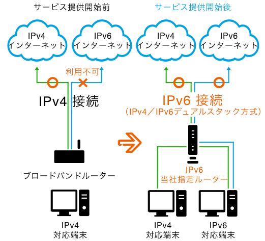 ピカラ光　IPv6　イメージ