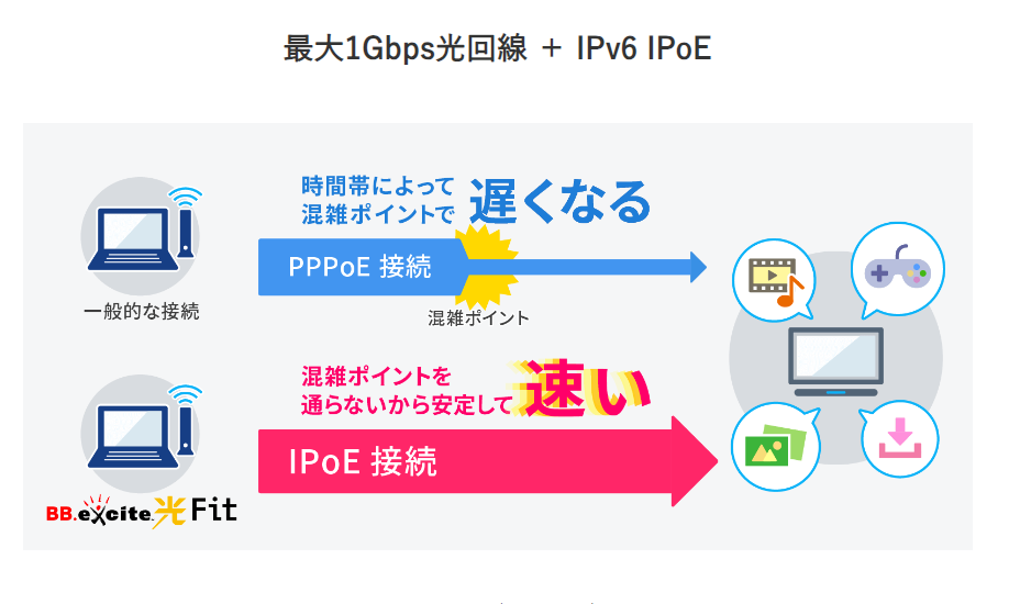 BB.excite光 fit　IPv6イメージ
