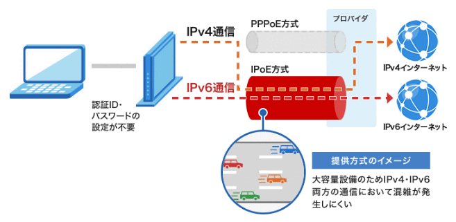 IPv6　IPv4　ハイブリッド
