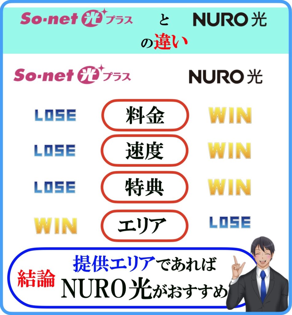 NURO光　So-net光プラス　違い