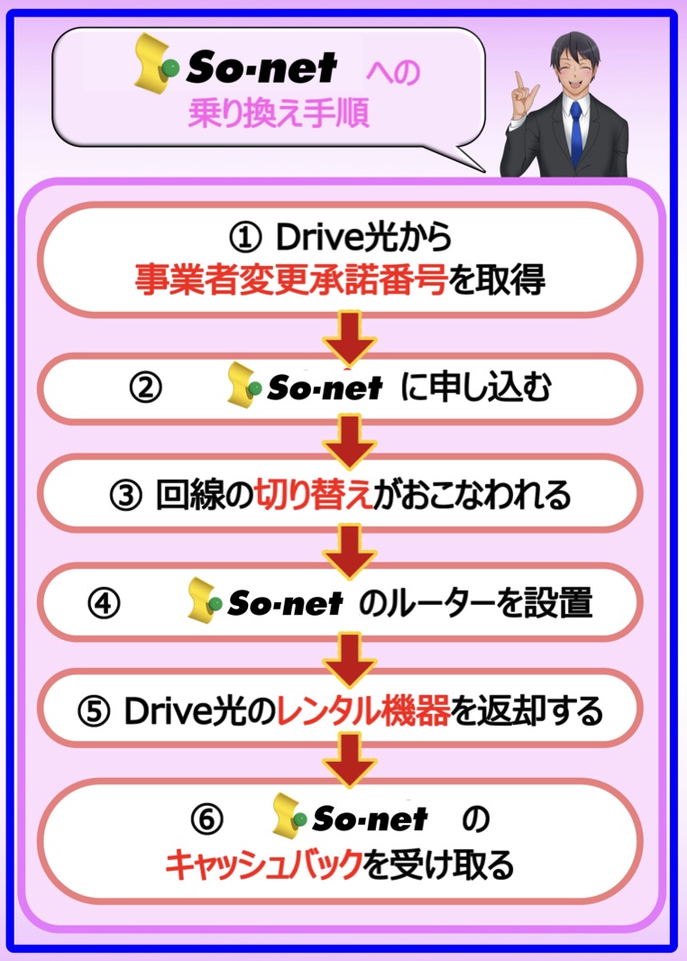 Drive光からSo-net光SMLプランへの乗り換え手順！解約金を無料にする方法やキャッシュバックの受け取り方法は？ – 回線先生4NET